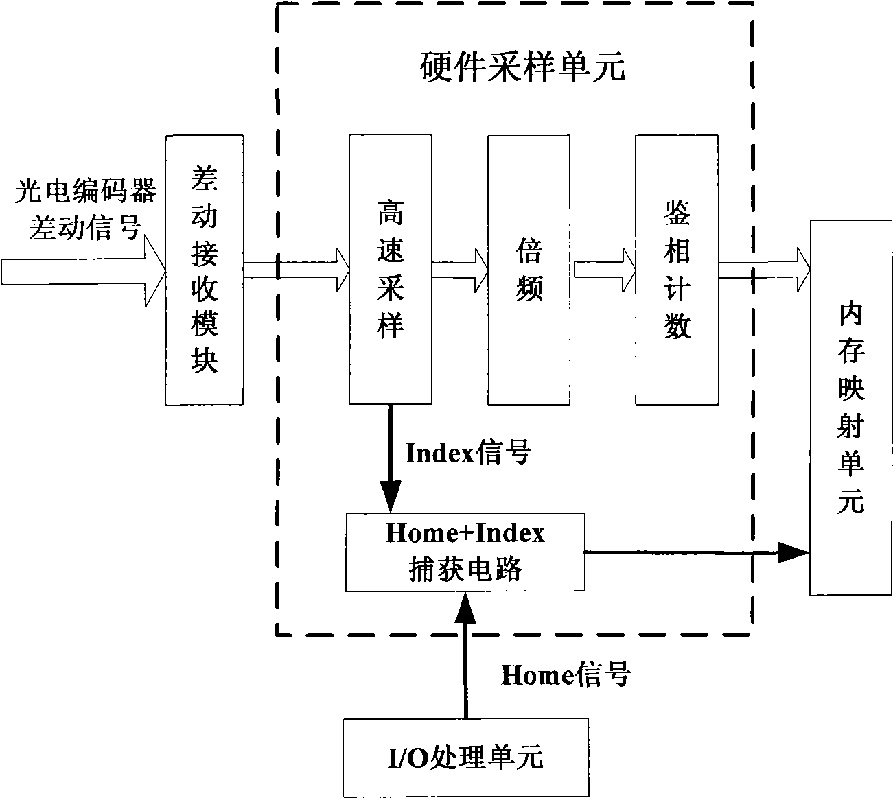 Programmable multi-axis controller based on IEEE-1394 serial bus