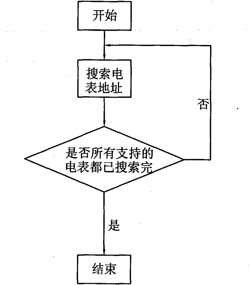 Method for automatically searching electric meter address below collector