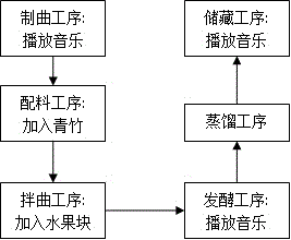 Production method of music-influenced and bamboo and fruit-aromatized Baijiu