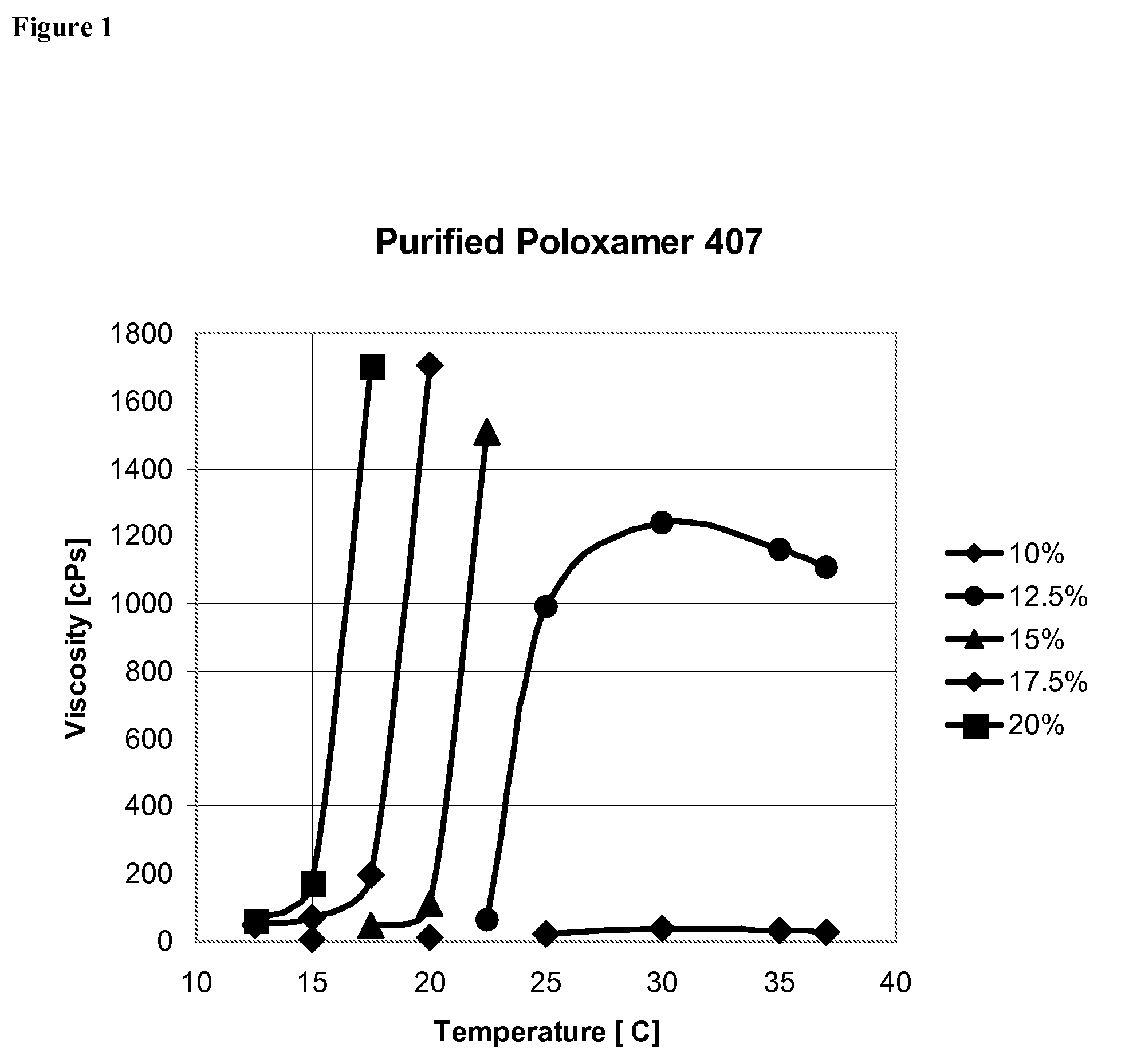 Use of Reverse Thermosensitive Polymers to Control Biological Fluid Flow Following a Medical Procedure