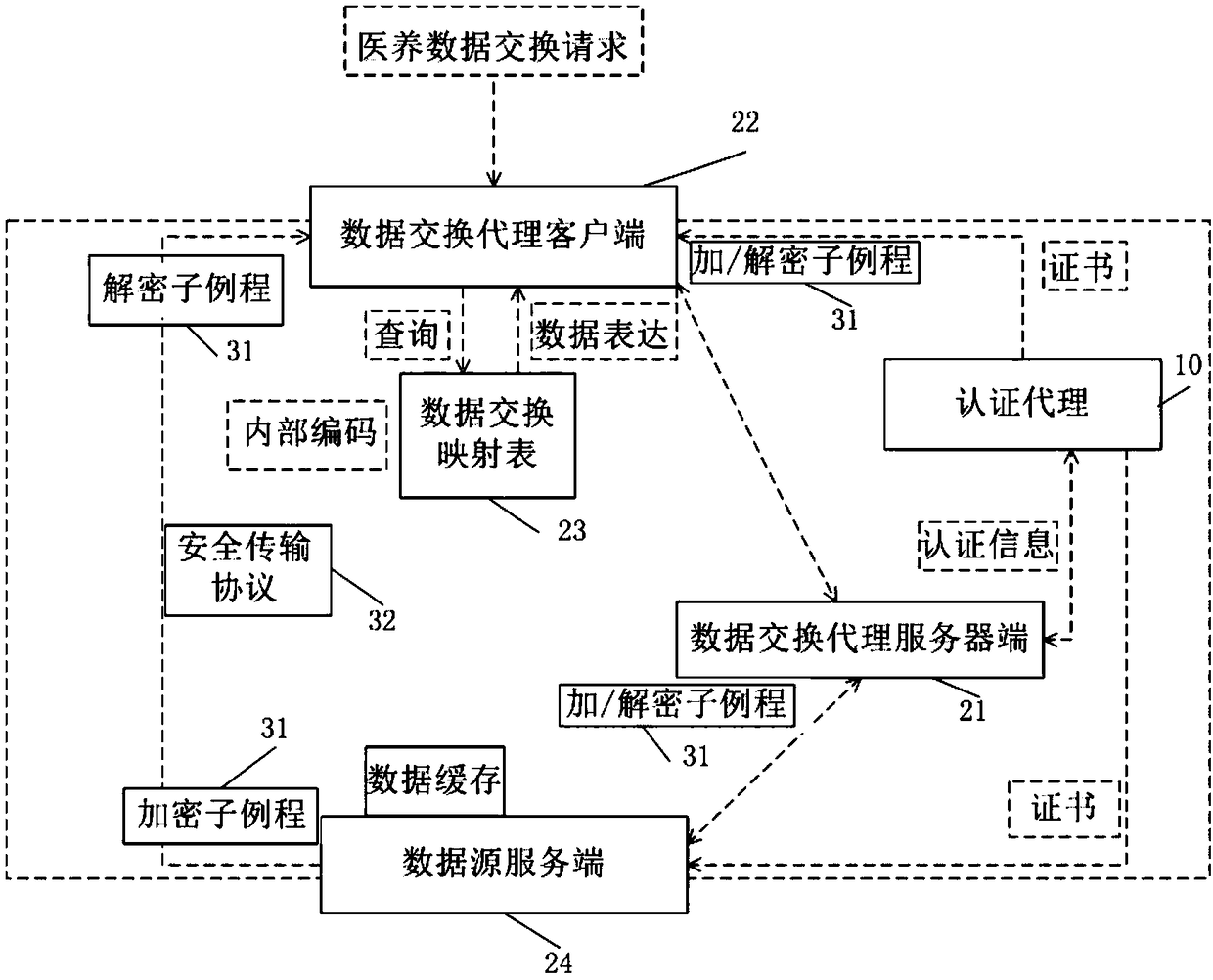 A construction method of a medical and pension data security exchange proxy device