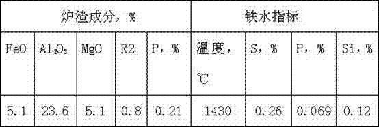 Method for smelting molten iron by using iron ore with high phosphorus and high aluminum oxide