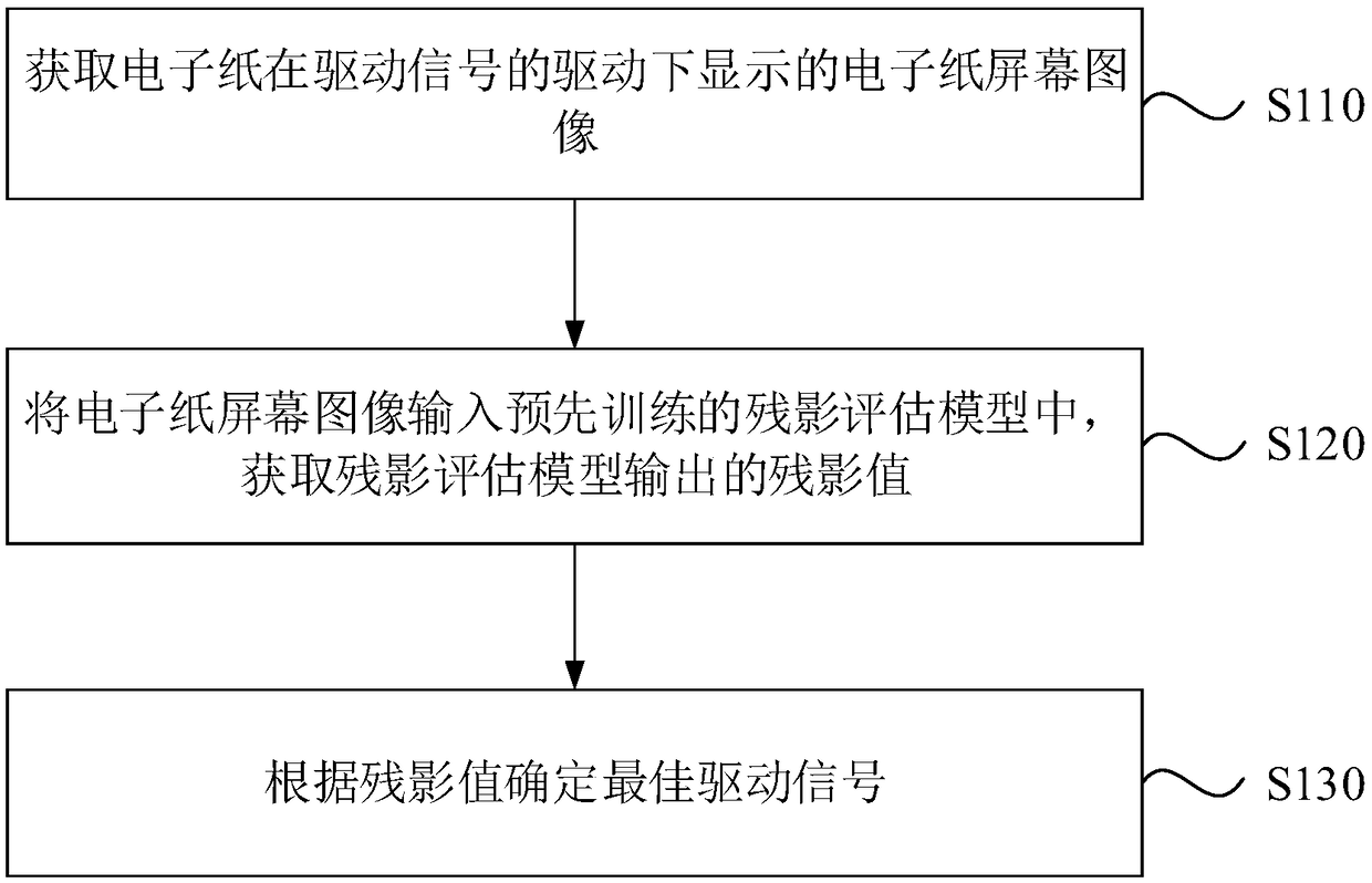 Electronic paper drive debugging method, device and computer device based on machine learning