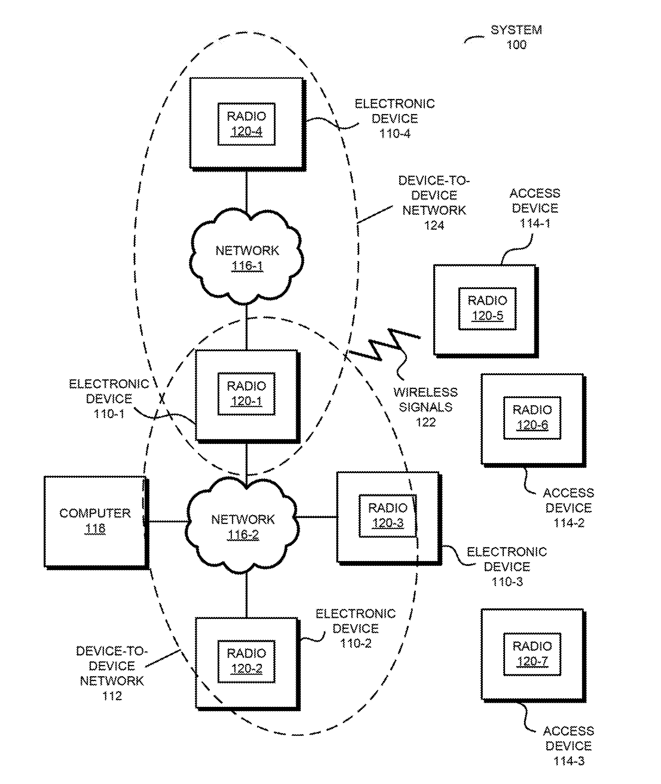 Secure Distributed Device-to-Device Network