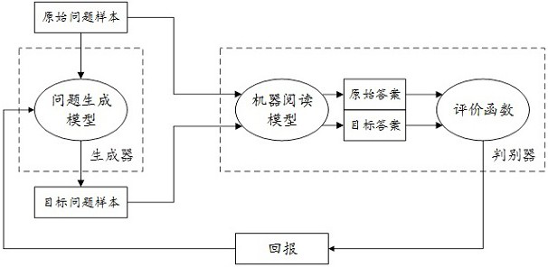 Problem generation method and device