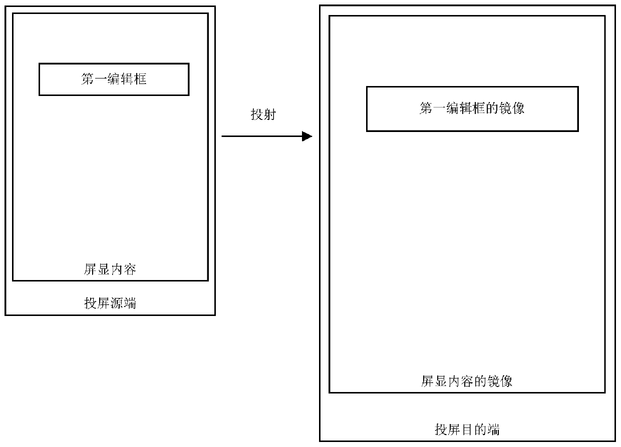Input method, electronic equipment and screen projection system