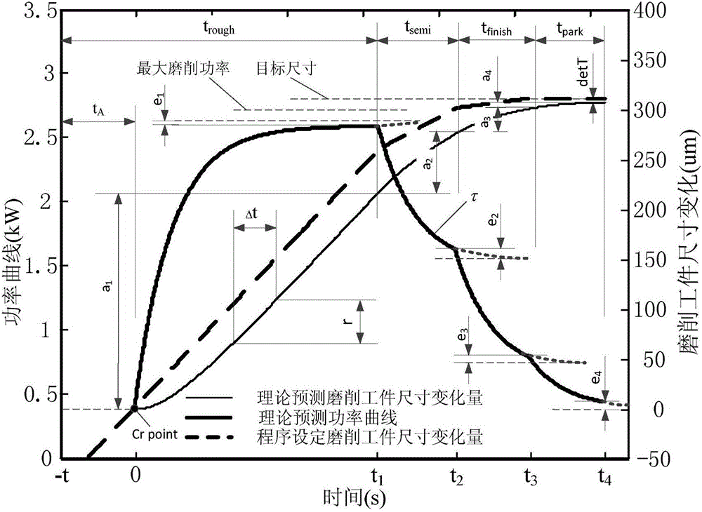 A plunge grinding process parameter optimization method based on a grinding removal rate model