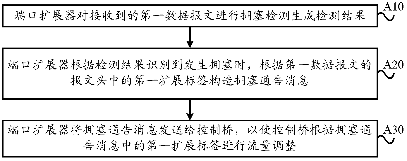 Bridge port expansion network and congestion control method thereof, port expander (PE) and control bridge