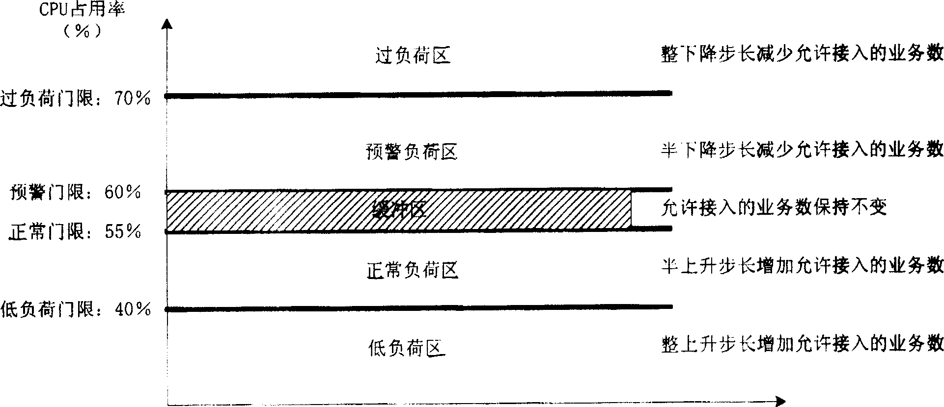 A method for performing system load control on mobile switch center