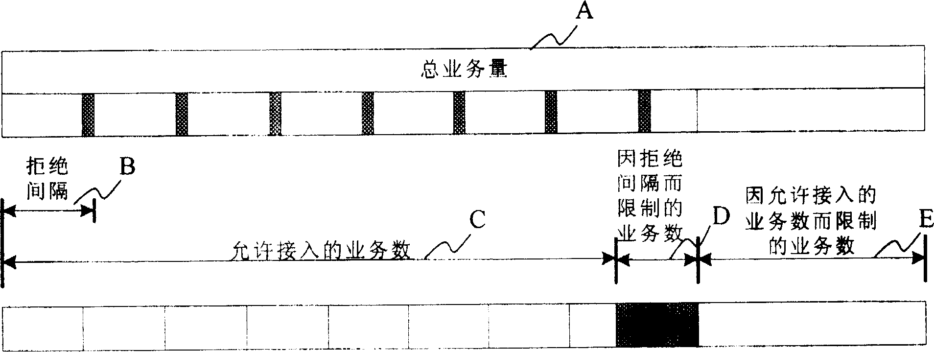 A method for performing system load control on mobile switch center