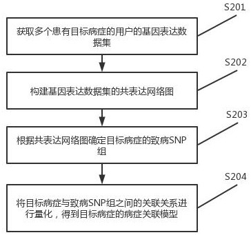 Disease correlation analysis system and method based on gene big data