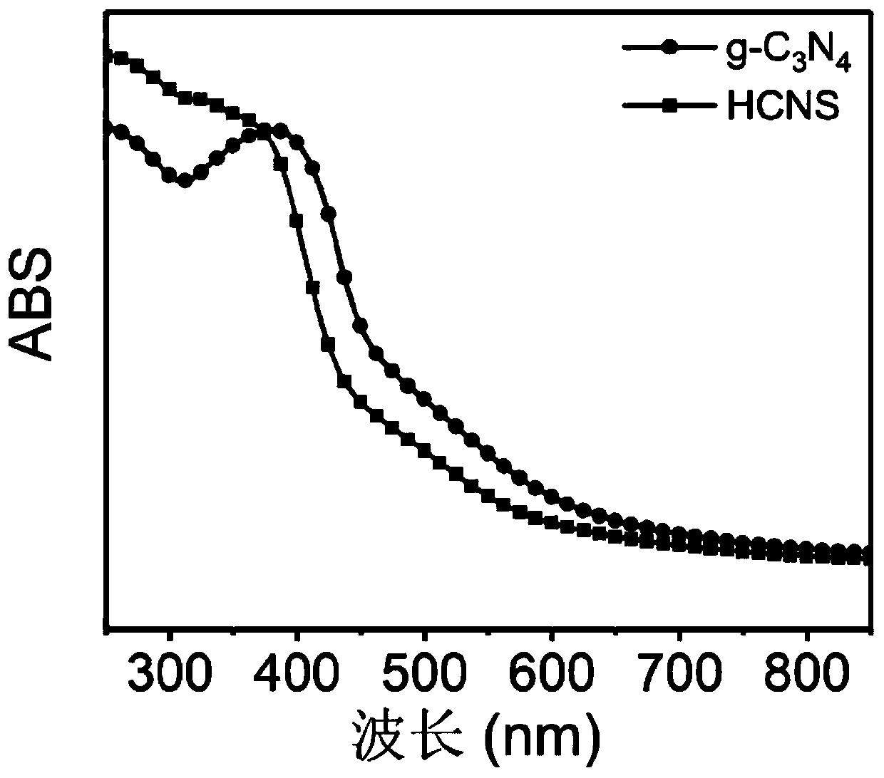 Hollow spherical carbon nitride photocatalyst, and preparation method and application thereof