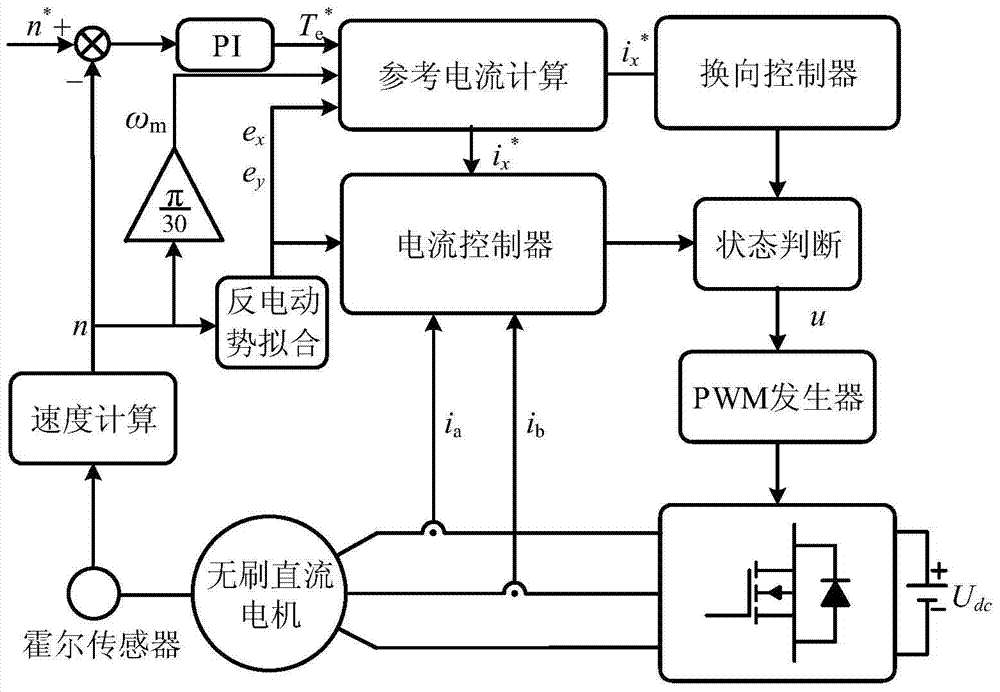 A Novel Strong Robust Current Control Method for Brushless DC Motors