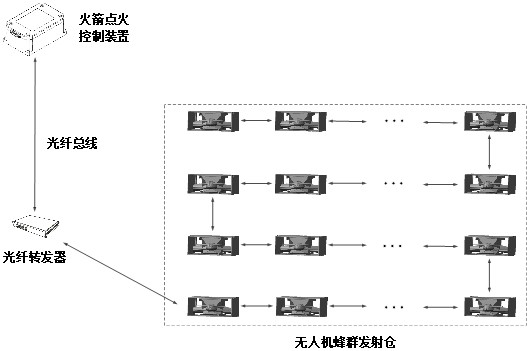 Unmanned aerial vehicle swarm dense continuous emission control system based on high-speed optical fiber bus