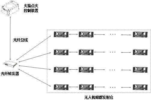 Unmanned aerial vehicle swarm dense continuous emission control system based on high-speed optical fiber bus