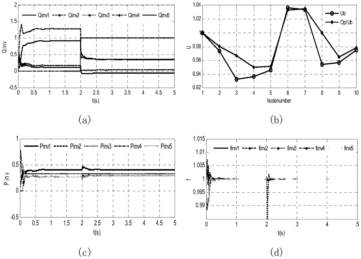 A multi-time scale microgrid voltage and reactive power optimization control method