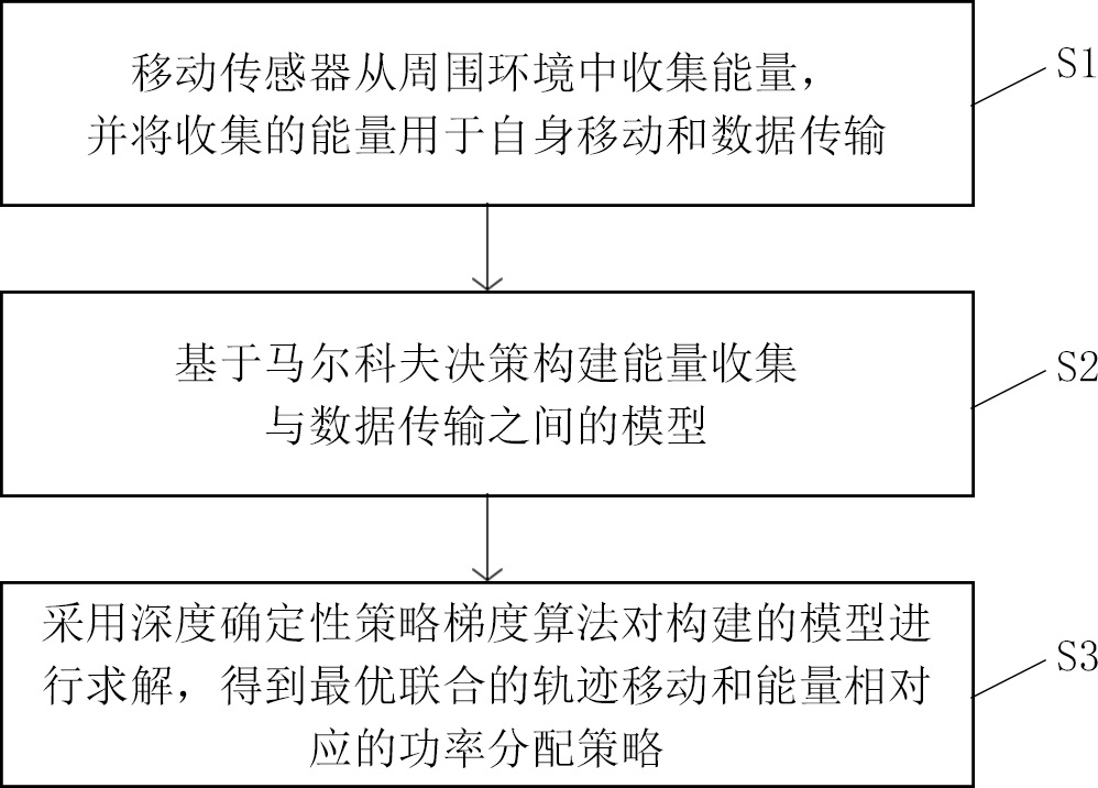 Mobile sensor intelligent track design method based on sustainable data acquisition