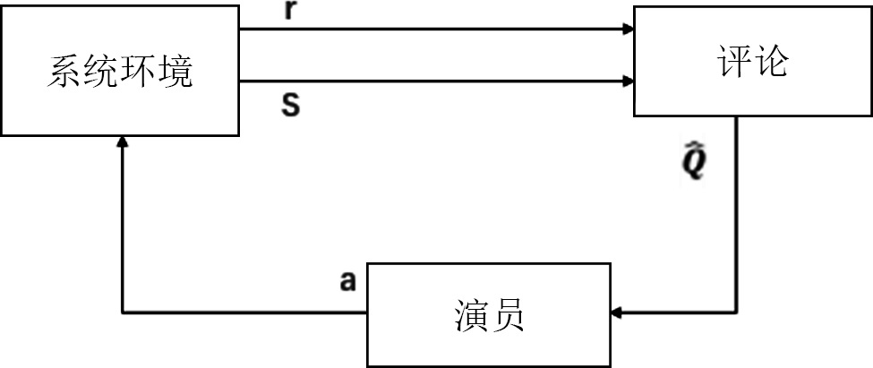 Mobile sensor intelligent track design method based on sustainable data acquisition