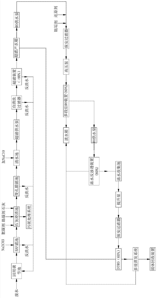 Zero discharge treatment system and method for industrial wastewater with high chemical oxygen demand (COD)