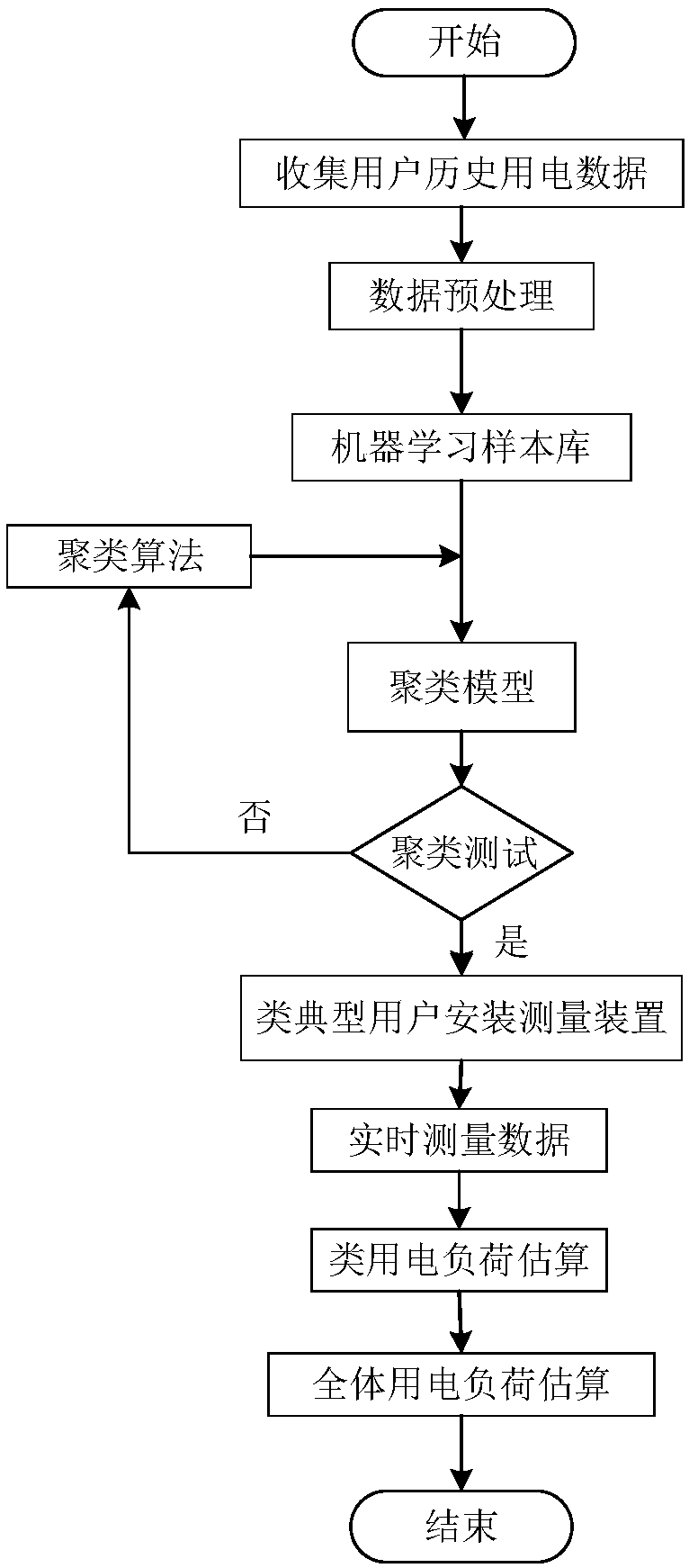 Clustering algorithm-based power user load measurement and calculation method