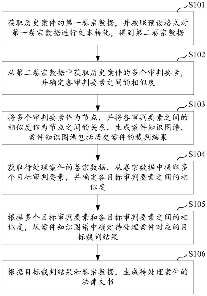 Legal instrument generation method and device based on knowledge graph, equipment and medium