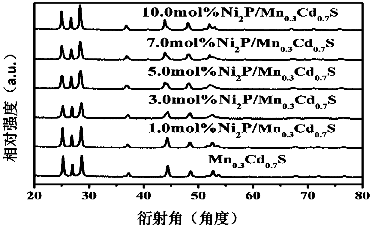 Ni2P/Mn0.3Cd0.7S photocatalytic water-decomposition composite catalyst and preparation method and application thereof