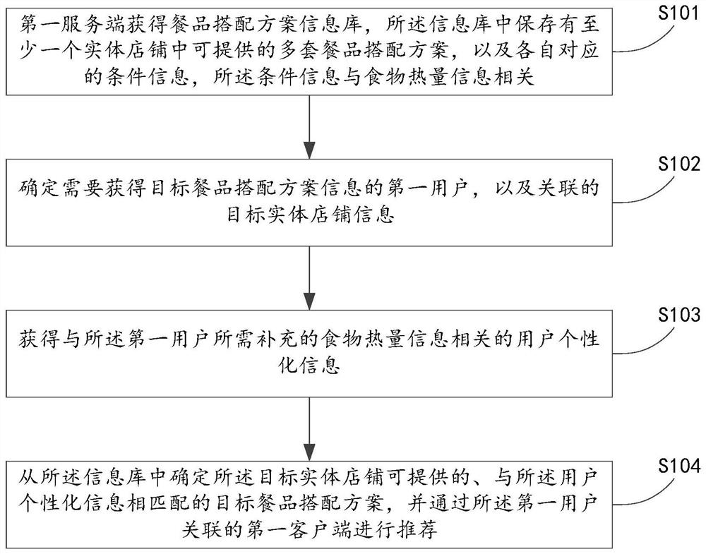 Food matching scheme information processing method and device and electronic equipment