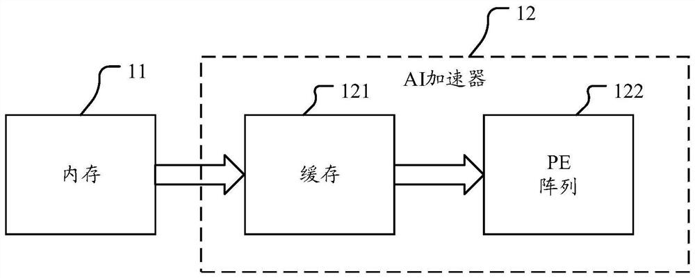 Data access method, device and system and AI accelerator