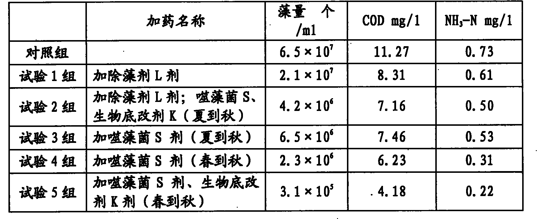 Method and biochemical treatment agent for preventing and controlling blue-green algae