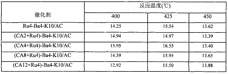 A kind of activated carbon-supported ruthenium-based ammonia synthesis catalyst and preparation method thereof
