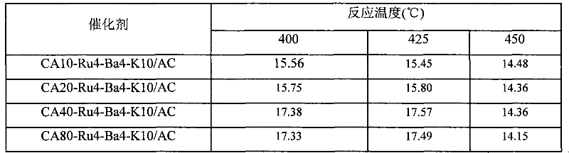 A kind of activated carbon-supported ruthenium-based ammonia synthesis catalyst and preparation method thereof