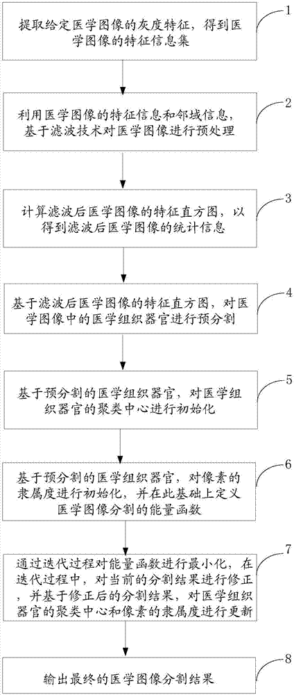 Fuzzy clustering medical image segmentation method based on medical tissue organ own characteristics