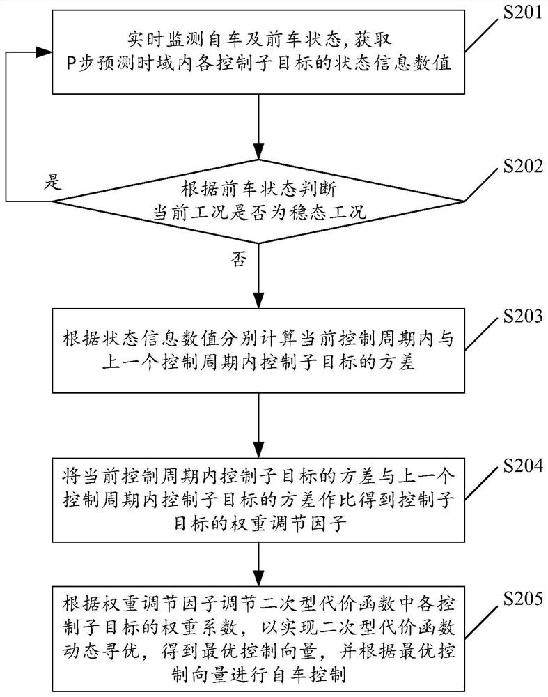 Adaptive following predictive control method, system and device