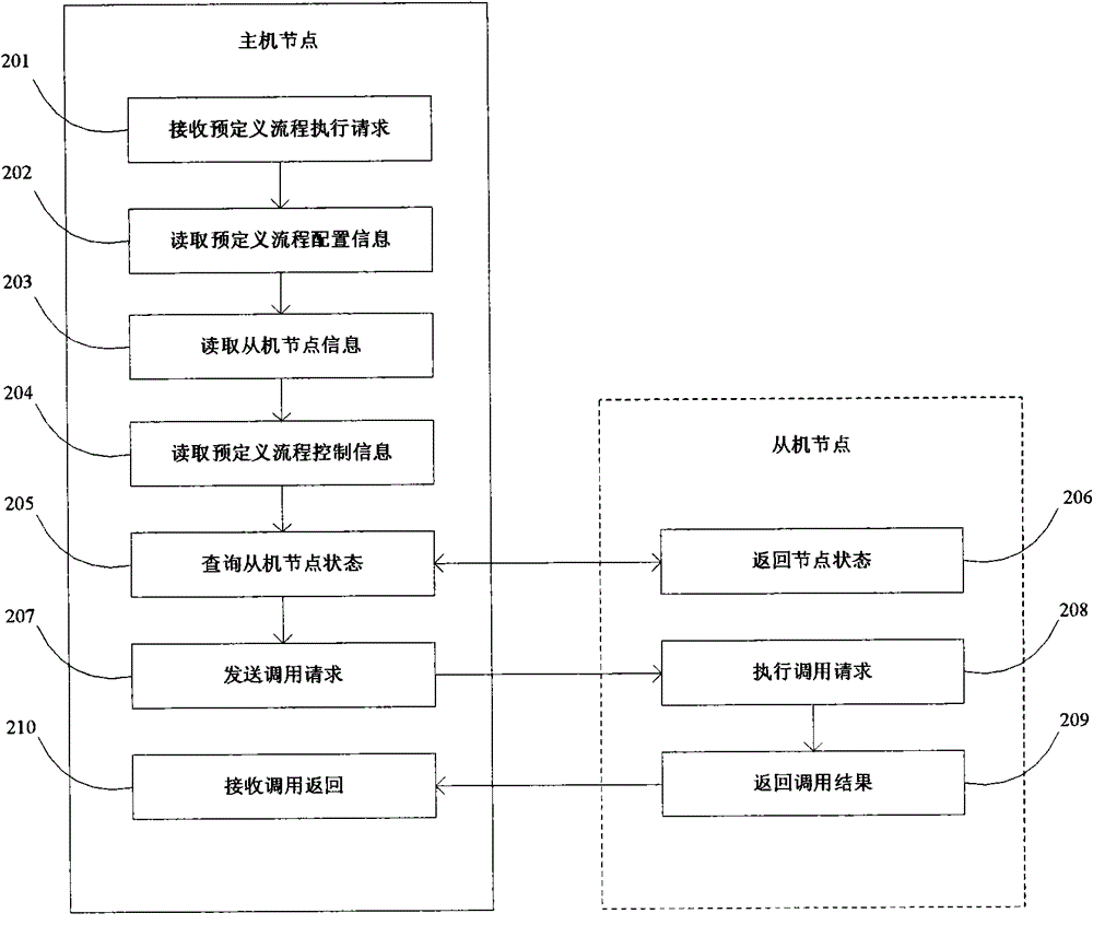 Cross-machine scheduling method and system