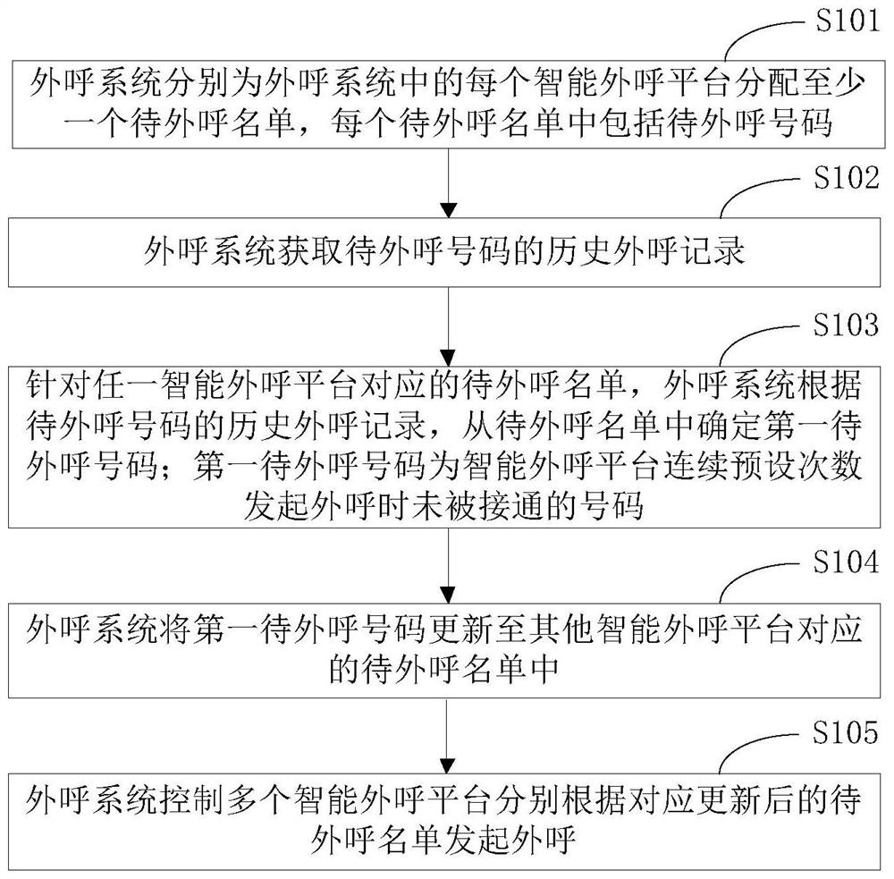 Intelligent outbound call method and device, outbound call system and storage medium