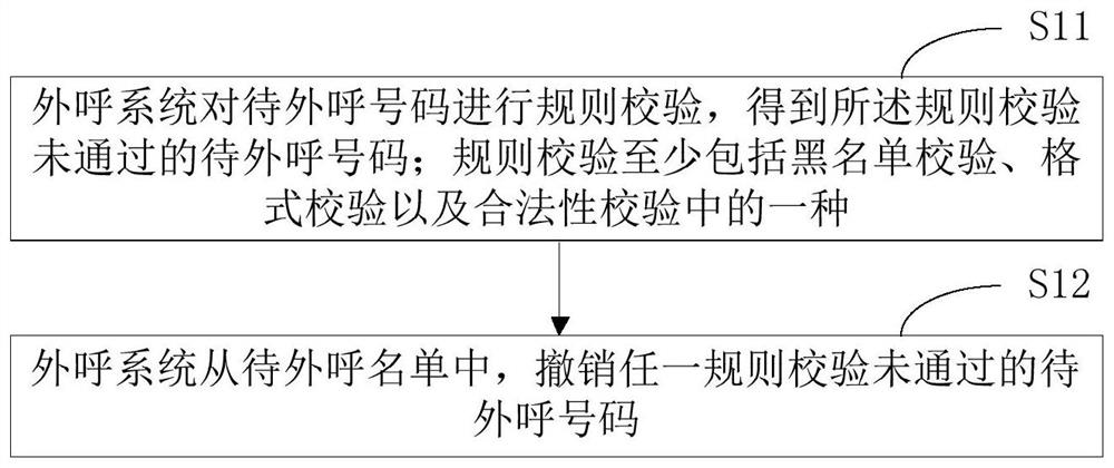 Intelligent outbound call method and device, outbound call system and storage medium