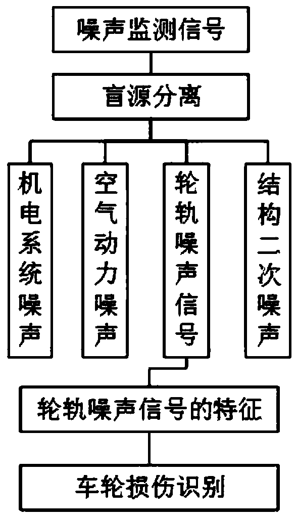 Train wheel damage identification method based on noise signals