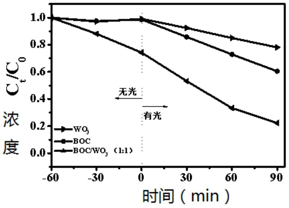 the w  <sub>3</sub> modified bi  <sub>2</sub> o  <sub>2</sub> co  <sub>3</sub> Preparation method of photocatalyst and its application