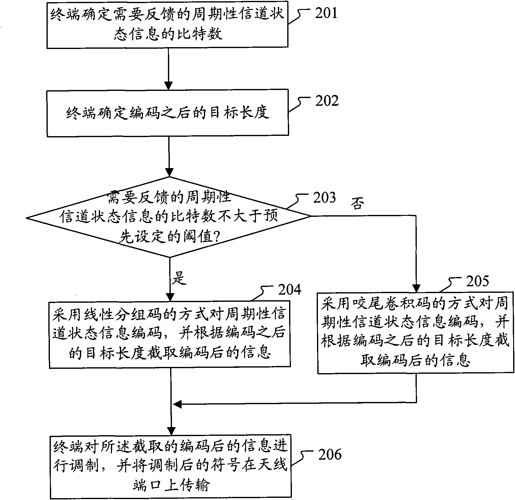 Periodic channel state information feedback method and system