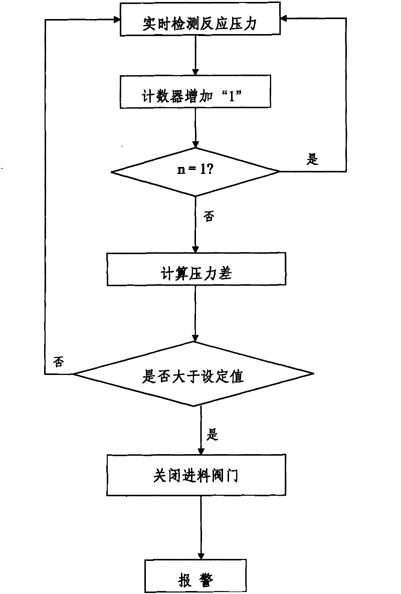 A method and device for preventing secondary explosion after polymer polymerization explosion