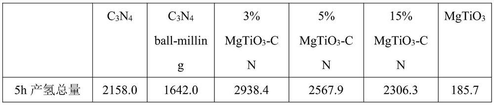 Preparation method and application of magnesium titanate/graphite-phase carbon nitride composite visible light photocatalyst