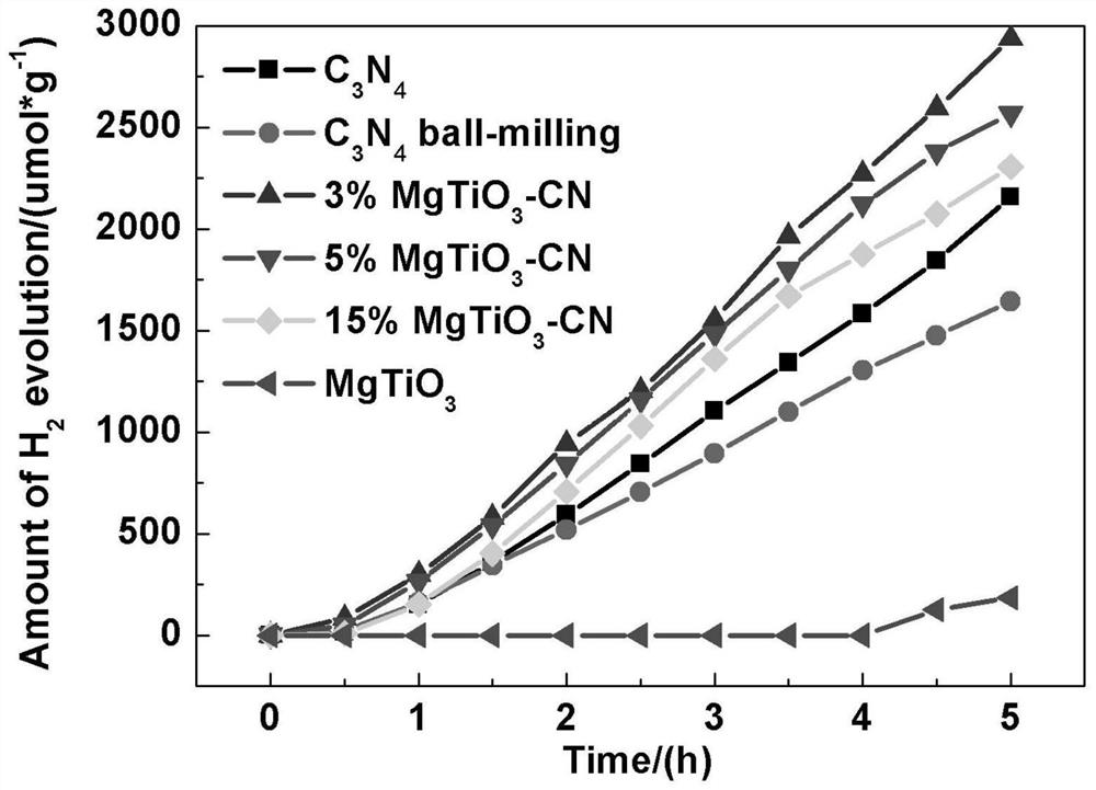 Preparation method and application of magnesium titanate/graphite-phase carbon nitride composite visible light photocatalyst