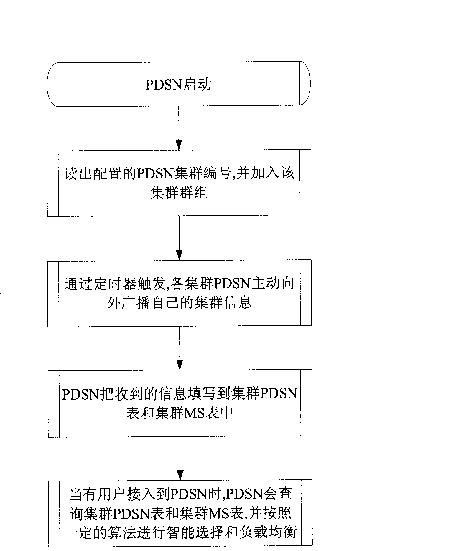 Aggregating method between group data service nodal joints