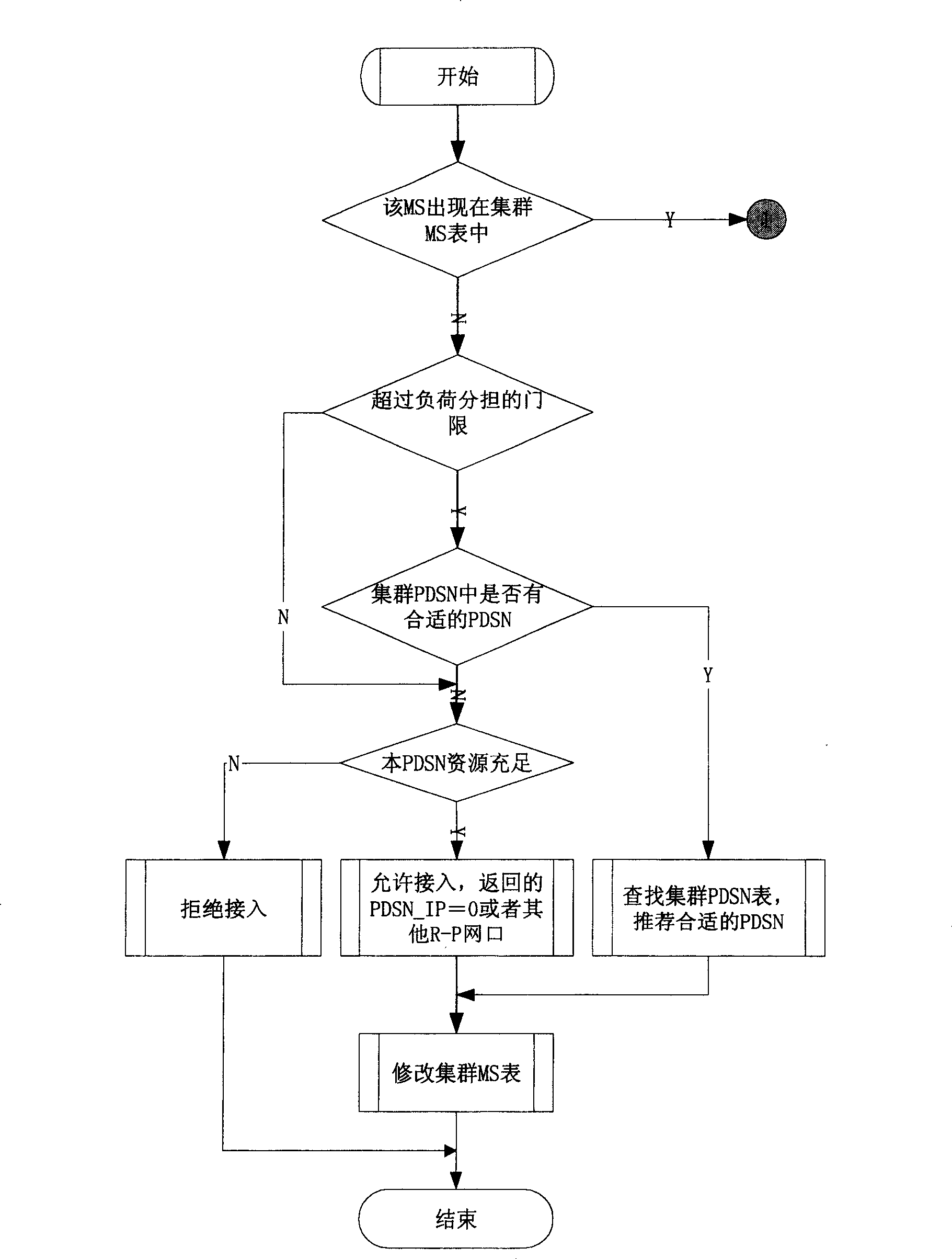 Aggregating method between group data service nodal joints