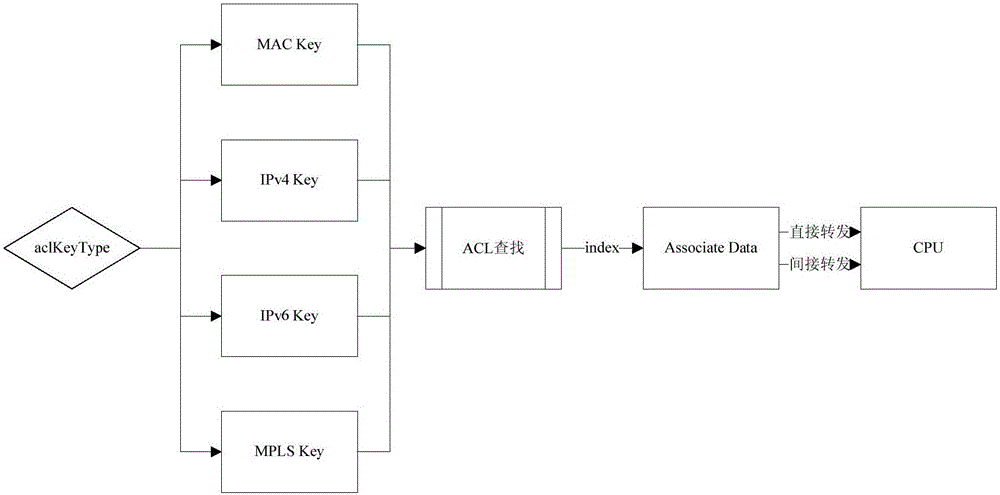 Method for adjusting message uploading CPU queue priority based on ACL