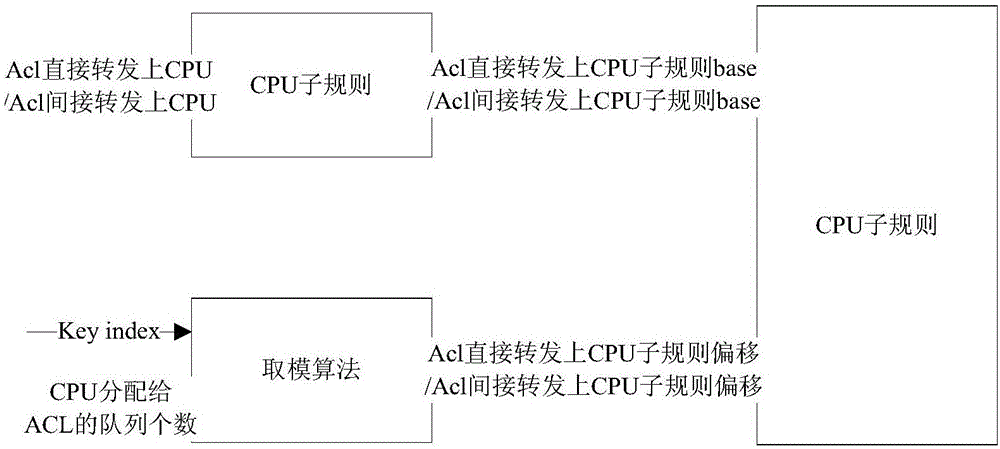 Method for adjusting message uploading CPU queue priority based on ACL