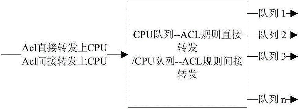 Method for adjusting message uploading CPU queue priority based on ACL