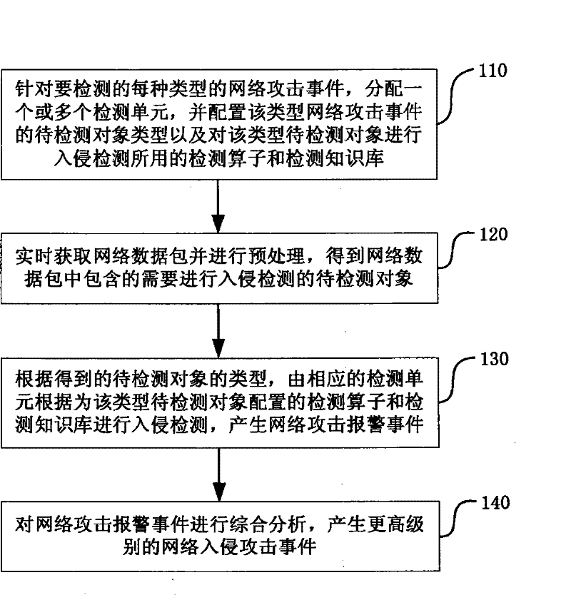 Intrude detection method and device