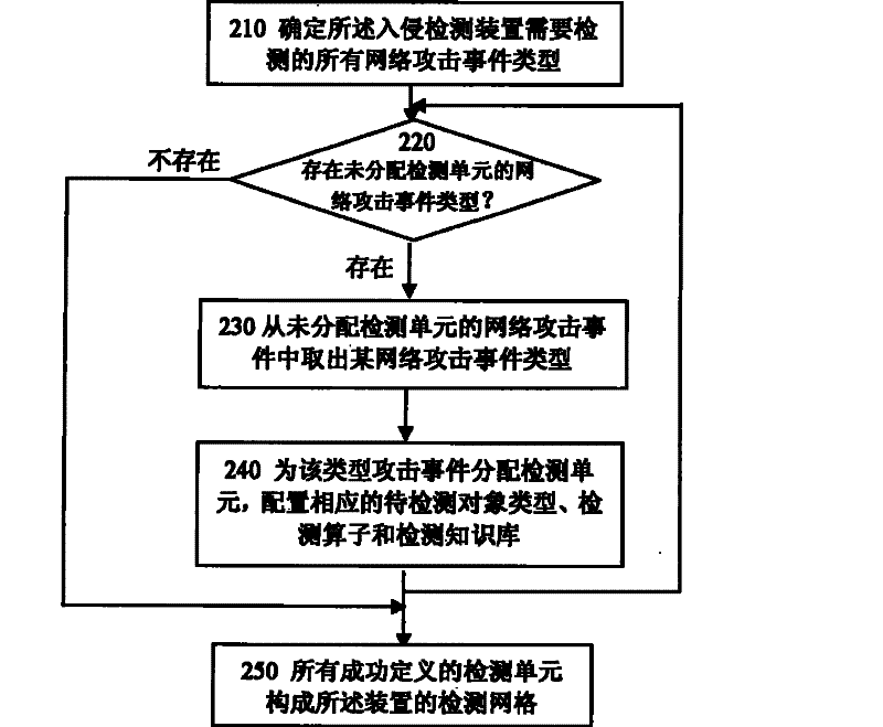 Intrude detection method and device