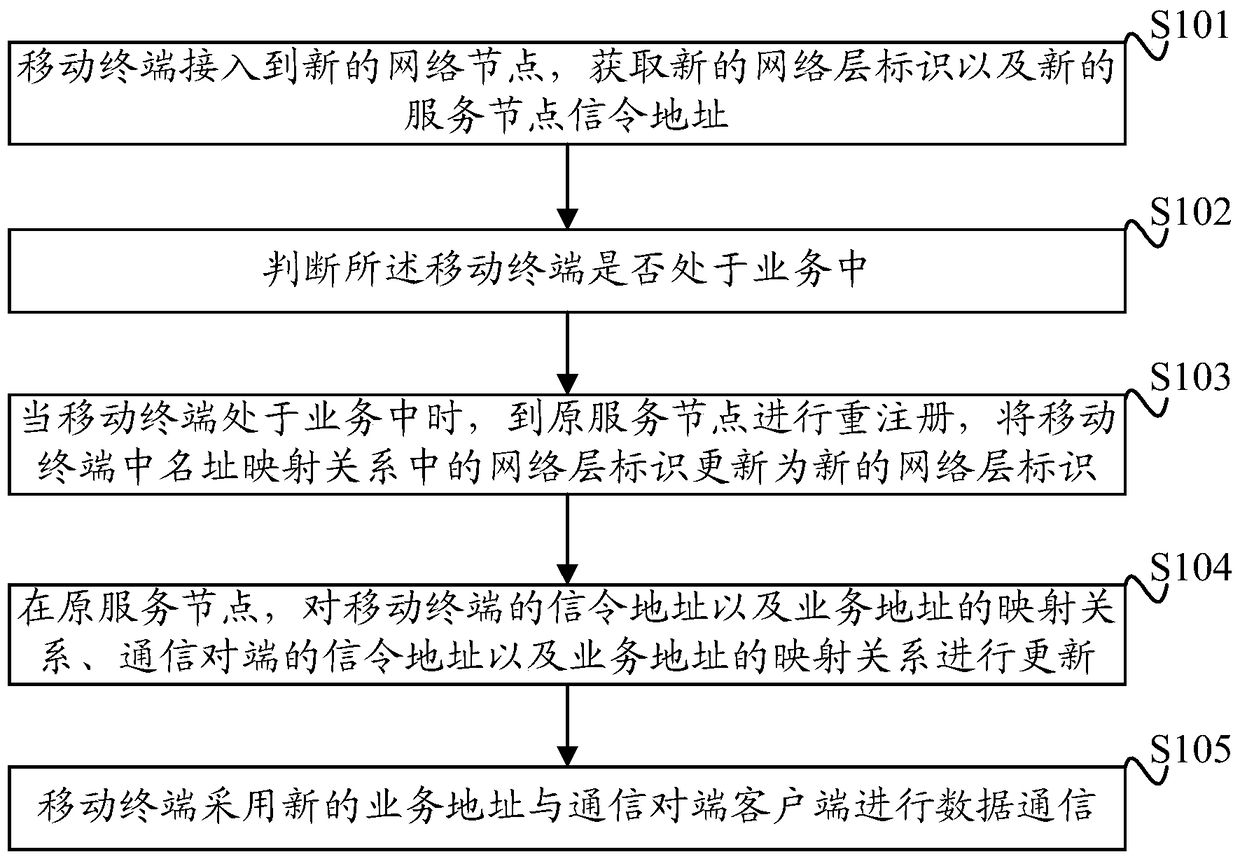 A method and device for realizing mobile switching of a mobile terminal in a voip system